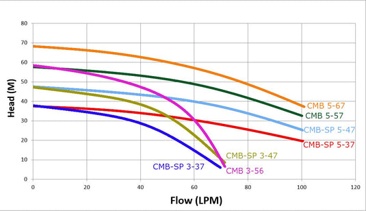 Trevoli CMB-SP3-37E